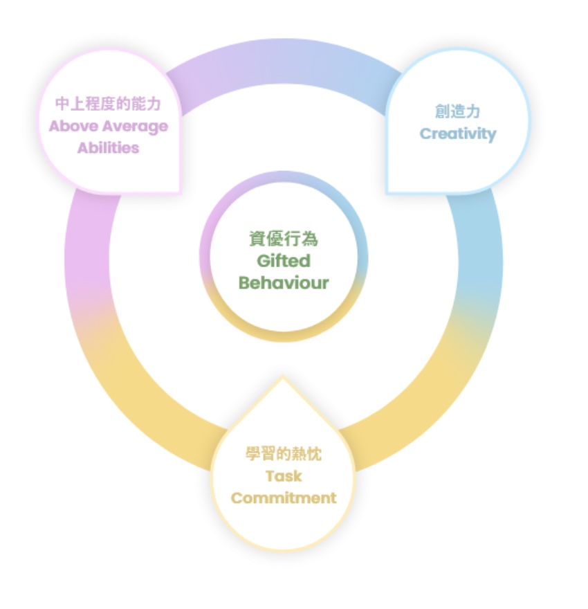 香港資優教育學苑根據Dr Joseph Renzulli提出的「資優三環」概念，甄選能夠從學苑課程中獲益的學員。